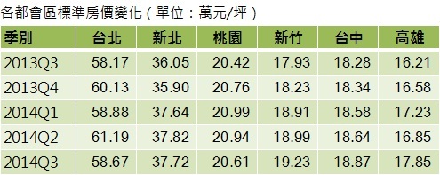 房仲統計, 桃園房價一直在跌??