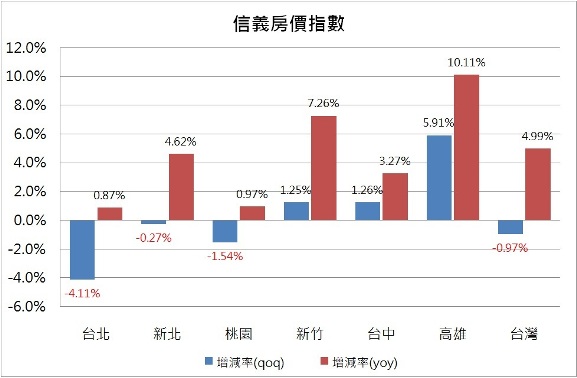 房仲統計, 桃園房價一直在跌??