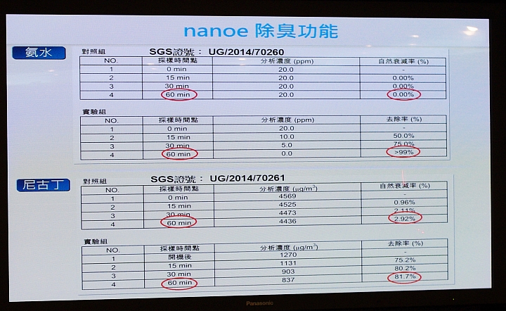 [節能 X 健康] ECO NAVI 智慧節能+ nanoe 淨化雙科技分享會~ 參加Panasonic洗衣機、電冰箱體驗會