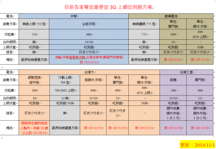 目前4G/3G吃到飽方案  總整理 (11/5)