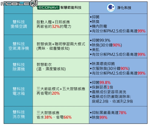 [回娘家囉！] 最新nanoe + ECO NAVI雙科技之「 參加Panasonic洗衣機、電冰箱體驗會」心得分享
