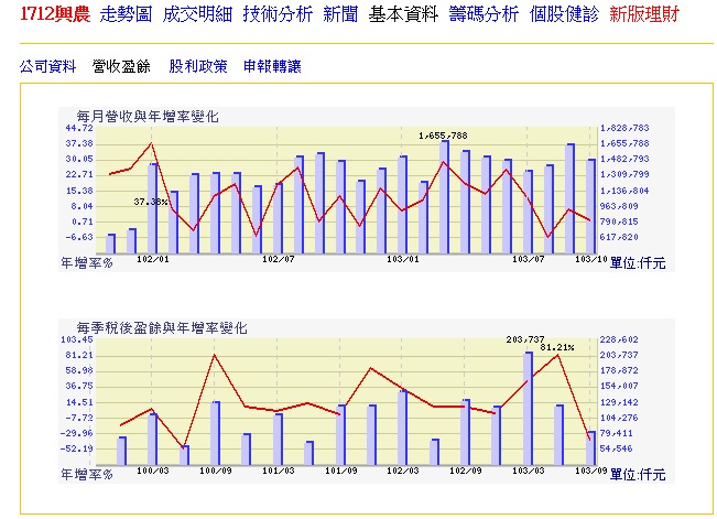 <1712> 興農,股價來到近一年低點
