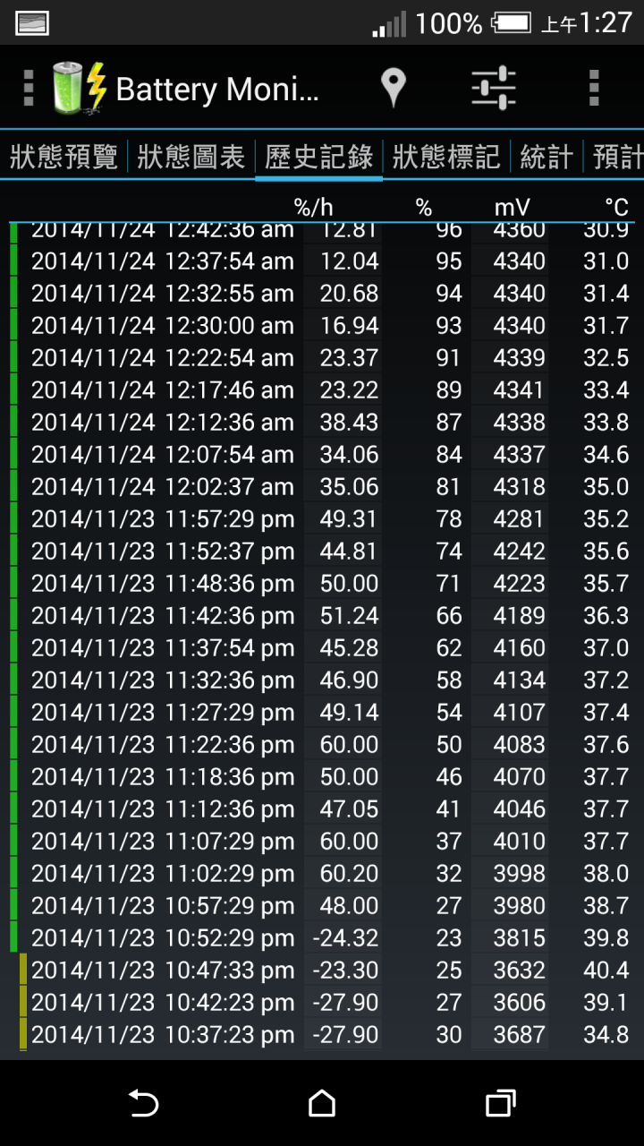 htc m8 16g 充電測試 30%-100% 2.5小時離線充電。