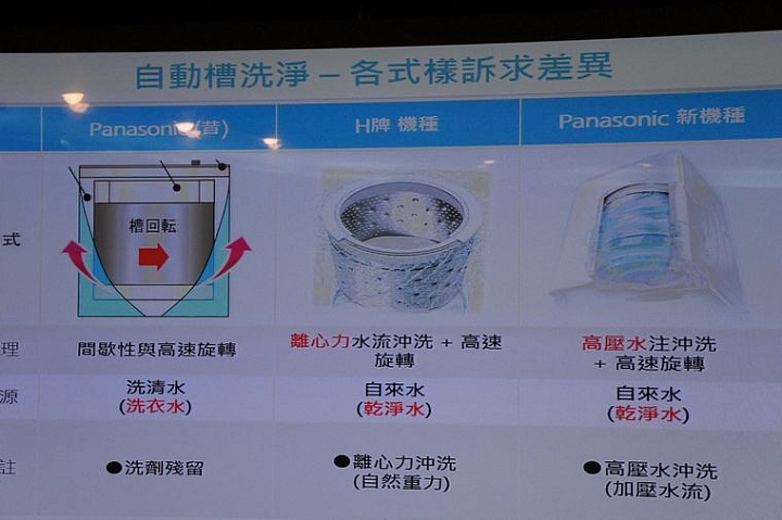 參加Panasonic洗衣機、電冰箱體驗會，nanoe奈米水離子技術 大解密！
