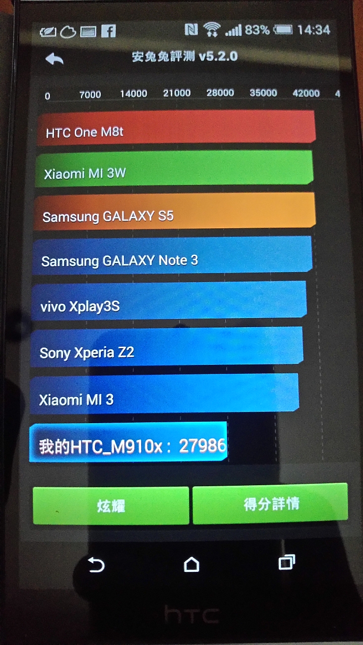 請問我的HTC Desire EYE安兔兔怎麽跑分只有27900分左右