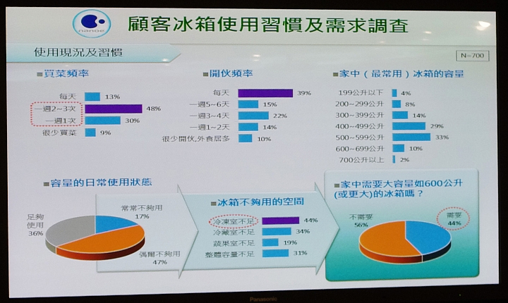 [節能 X 健康] ECO NAVI 智慧節能+ nanoe 淨化雙科技分享會~ 參加Panasonic洗衣機、電冰箱體驗會