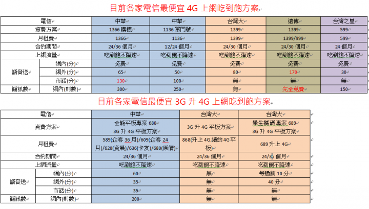 目前4G/3G吃到飽方案  總整理 (11/5)