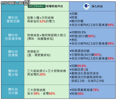 [節能 X 健康] ECO NAVI 智慧節能+ nanoe 淨化雙科技分享會~ 參加Panasonic洗衣機、電冰箱體驗會