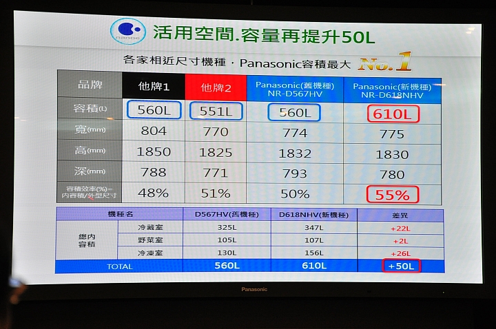 有美女的體驗會「 參加Panasonic洗衣機、電冰箱體驗會」