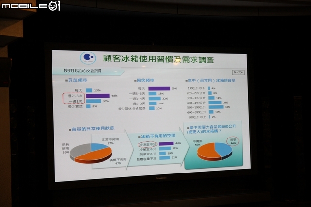 [回娘家囉！] 最新nanoe + ECO NAVI雙科技之「 參加Panasonic洗衣機、電冰箱體驗會」心得分享