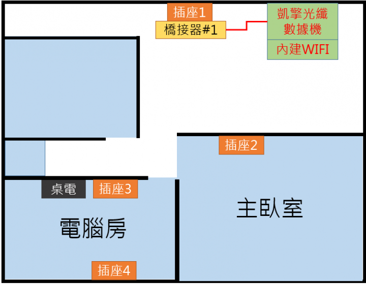 D-Link DHP-601AV 電力線網路使用心得分享