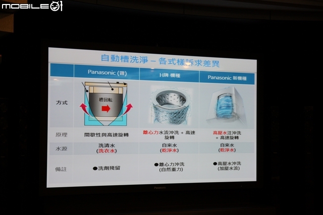 [回娘家囉！] 最新nanoe + ECO NAVI雙科技之「 參加Panasonic洗衣機、電冰箱體驗會」心得分享