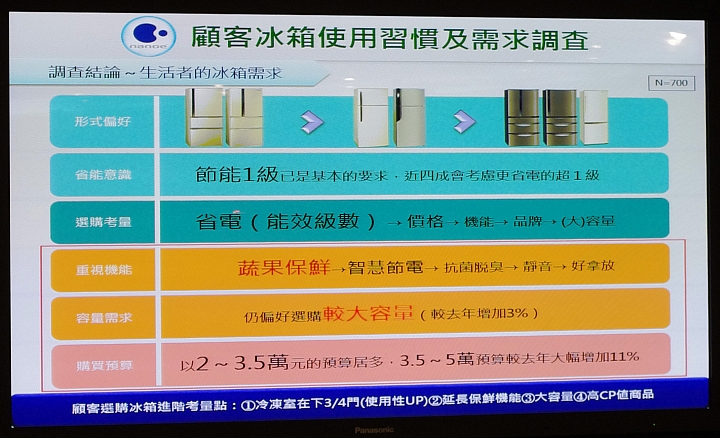 [節能 X 健康] ECO NAVI 智慧節能+ nanoe 淨化雙科技分享會~ 參加Panasonic洗衣機、電冰箱體驗會