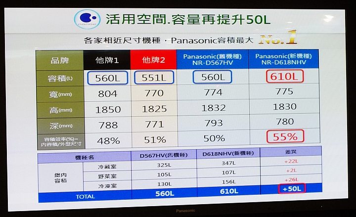 [節能 X 健康] ECO NAVI 智慧節能+ nanoe 淨化雙科技分享會~ 參加Panasonic洗衣機、電冰箱體驗會