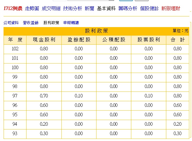 <1712> 興農,股價來到近一年低點