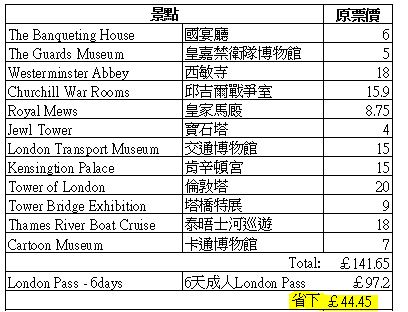 【小資訊】London Pass: 到底該不該買? With Travel的差別?