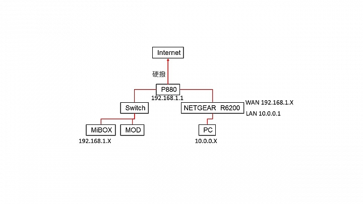 有關區網問題