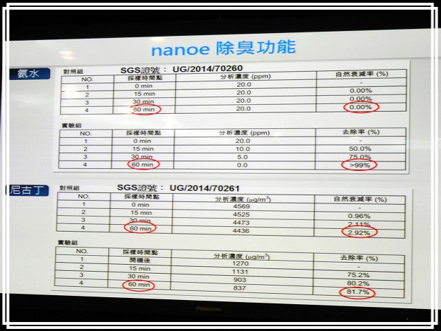 《Panasonic Fans》小惡魔獨家！網友搶鮮體驗《洗衣機、電冰箱》年度新品體驗會心得分享