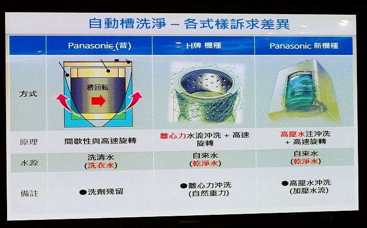 [節能 X 健康] ECO NAVI 智慧節能+ nanoe 淨化雙科技分享會~ 參加Panasonic洗衣機、電冰箱體驗會