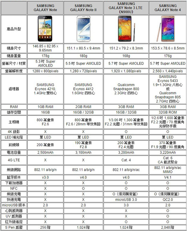 F罩杯也罩不住 Samsung GALAXY Note 4 的〝美〞