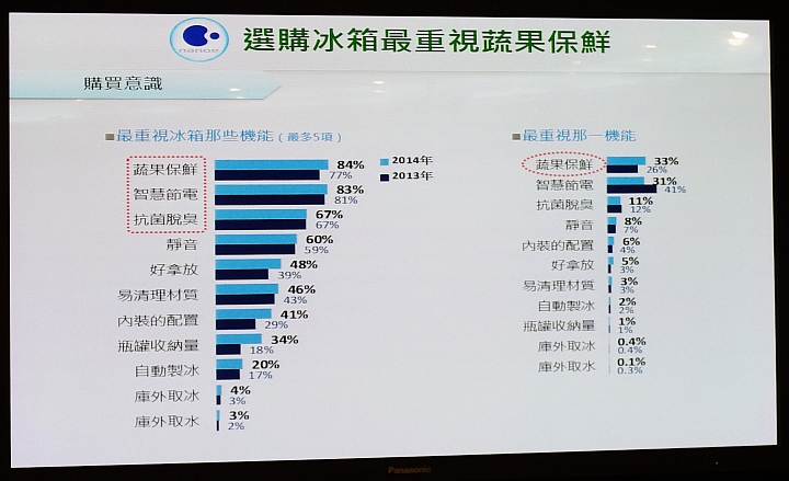[節能 X 健康] ECO NAVI 智慧節能+ nanoe 淨化雙科技分享會~ 參加Panasonic洗衣機、電冰箱體驗會