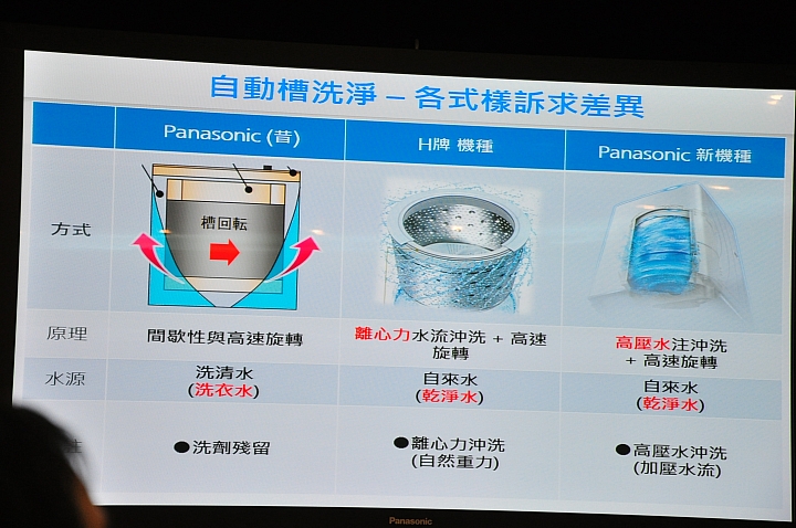 有美女的體驗會「 參加Panasonic洗衣機、電冰箱體驗會」