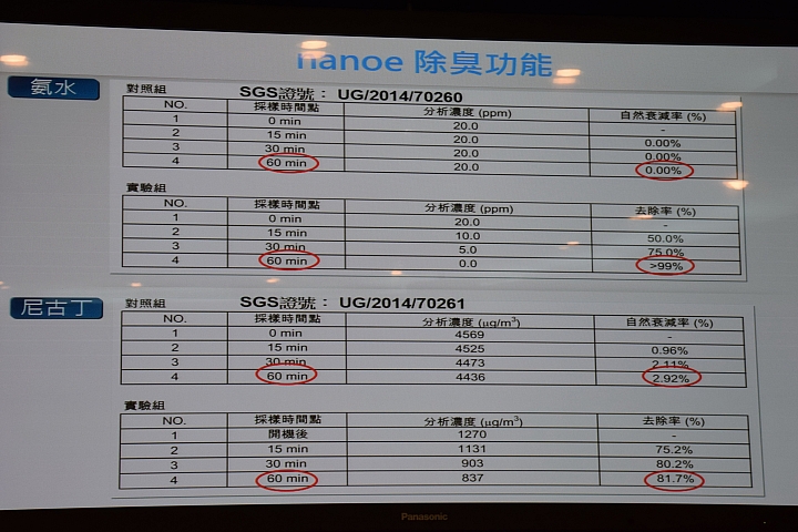Panasonic 節能 x 健康 家電大解秘 參加Panasonic洗衣機、電冰箱體驗會
