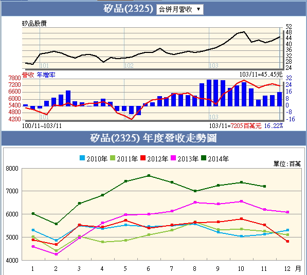 大老二哲學~矽品財務報表研討