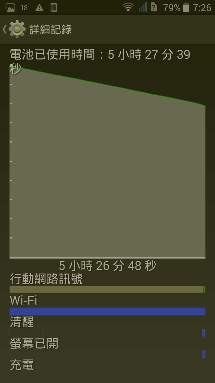 補上使用心得，想入手的可以參考。請問Acer Liquid E3開啟wifi待機1hr消耗4%電力是正常的，還是應該送修了?
