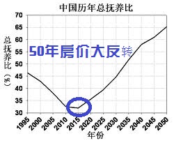 天阿?中國房價反轉原因抓到了