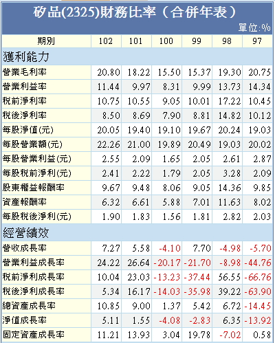 大老二哲學~矽品財務報表研討