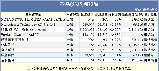 大老二哲學~矽品財務報表研討