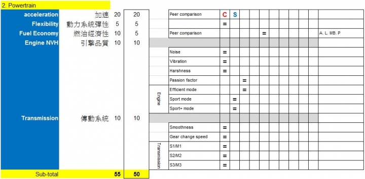 王者再臨 M5 Competition 2015試駕報告
