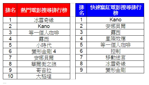 [新聞稿] Google公布2014搜尋排行 網友最愛社會事件及帥哥美女
