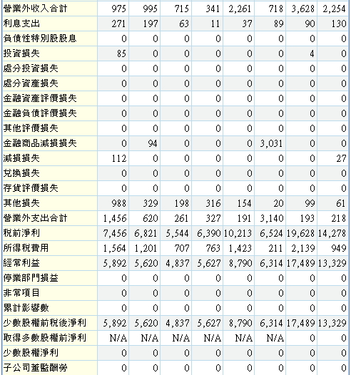 大老二哲學~矽品財務報表研討