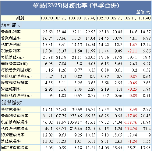 大老二哲學~矽品財務報表研討