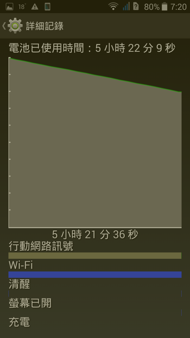 補上使用心得，想入手的可以參考。請問Acer Liquid E3開啟wifi待機1hr消耗4%電力是正常的，還是應該送修了?