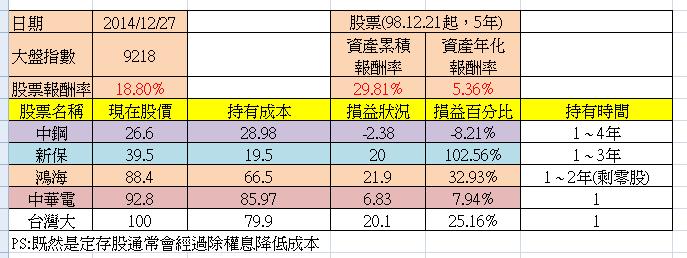 投資績效檢視 20141227
