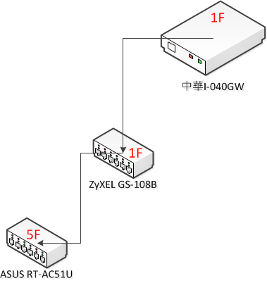 請益ASUS RT-AC51U區網&WIFI