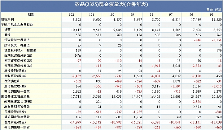 大老二哲學~矽品財務報表研討