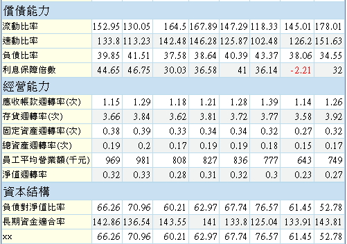 大老二哲學~矽品財務報表研討