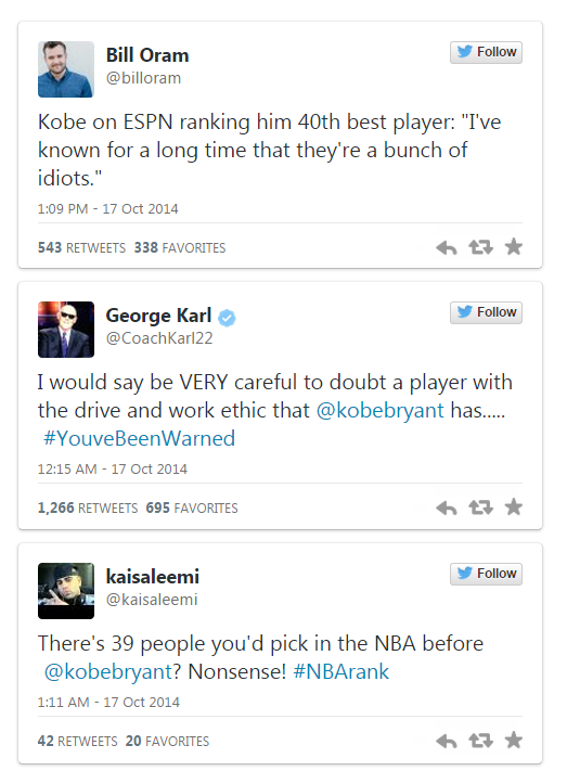 開季 espn 排名 KOBE #40 引起一堆人抱不平.  現在你會怎麼排名kobe?