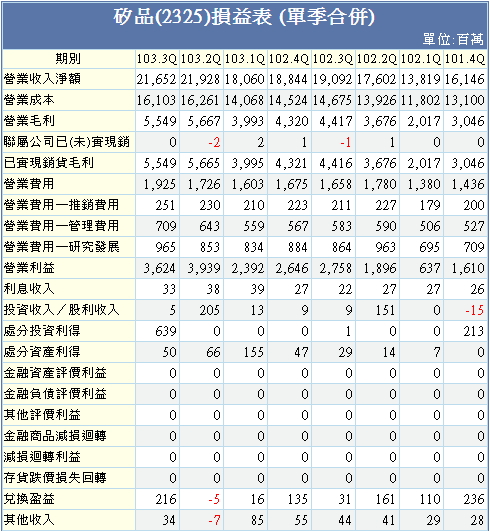 大老二哲學~矽品財務報表研討