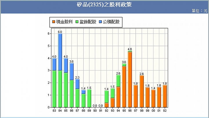 大老二哲學~矽品財務報表研討