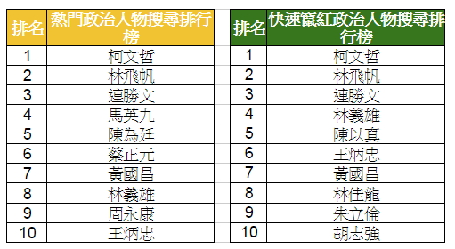 [新聞稿] Google公布2014搜尋排行 網友最愛社會事件及帥哥美女