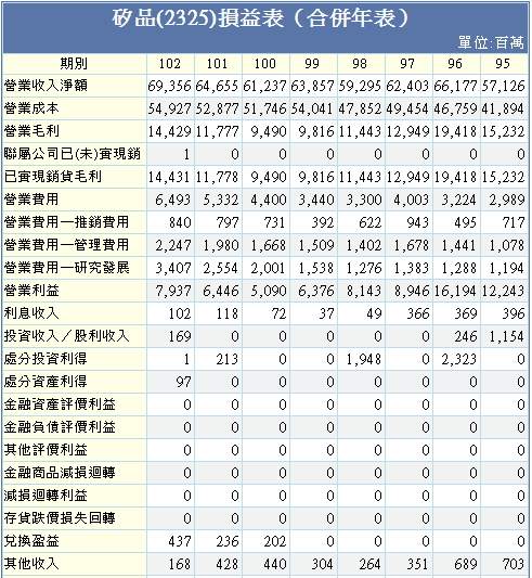 大老二哲學~矽品財務報表研討