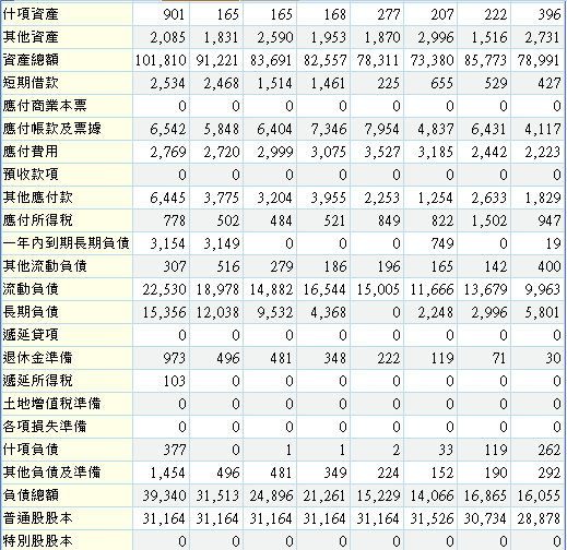 大老二哲學~矽品財務報表研討