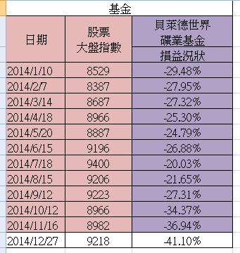 投資績效檢視 20141227