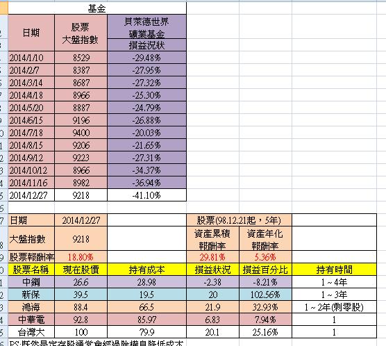 投資績效檢視 20141227