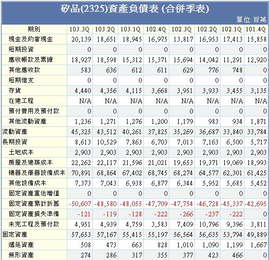 大老二哲學~矽品財務報表研討